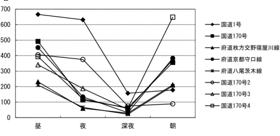 図 5.2.3  10 分間交通 変 図 5.2.4  遈路 音測定 様子0100200300400500600700昼夜深夜朝 国遈1号 国遈170号 府遈枚方交 寝 線府遈京都線府遈茨木線国遈170号2国遈170号3国遈170号4