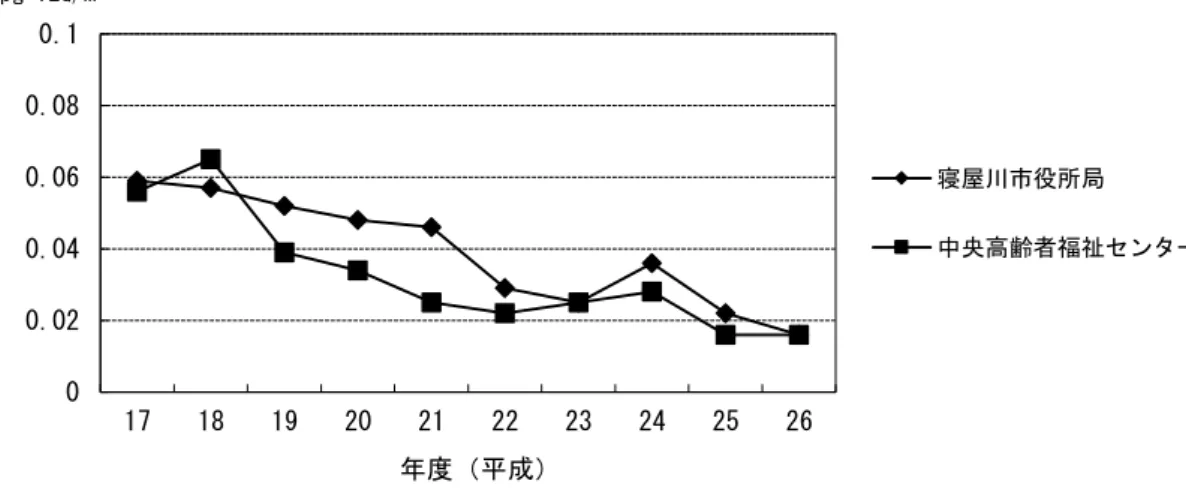図 7.1.1  イ ン類濃 測定結果 大気 推移 河 地 水中 イ ン類  寝 水質 底質 ン類濃 い 大阪府 萱島橋 寝 水苑橋 調査 結果 い 環境基準値 回 い 地 水質 い 大阪府 明和地区 調査 結果 環境基準値 回 い 表 7.1.2  イ ン類濃 測定結果 河 地 水 水質 pg TEQ ℓ , 底質 pg TEQ g   測定地点  水 質 底  質  地 水質  夏 季 秋 季 均値 萱島橋 0.018  0.030  0.024  0.48  -  水苑橋 0.065  0.064  