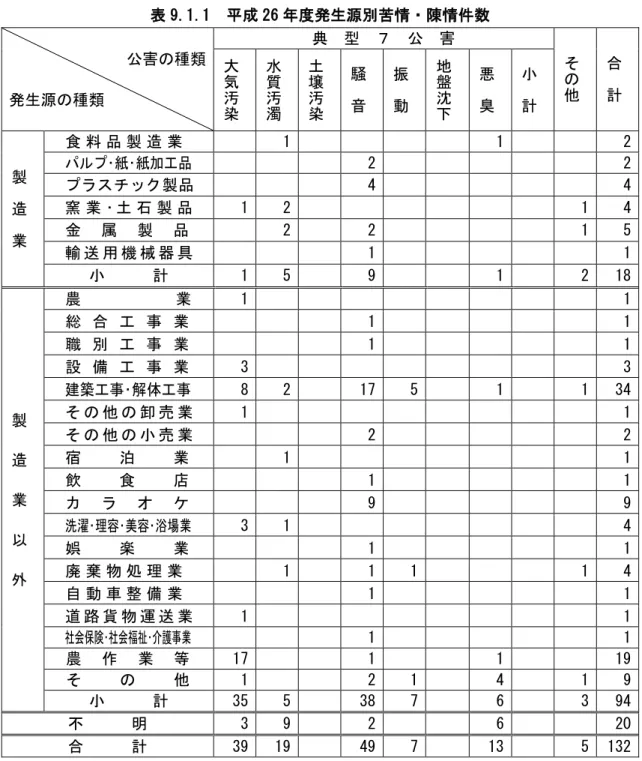 表 9.1.1  成 26 発生源 苦情 陳情件数 害 種類  発生源 種類  型 害 そ他 計大気汚 染 水質汚濁 土壌汚染 音 振動 地盤沈 悪臭 計 製 造 業 食 料 品 製 造 業 1  1  2 ･紙･紙加品2 2 製 品 4 4 窯業･ 土石製品 1 2 1 4 金属製品2 2 1 5  輸 送 用 機 械 器 1  1        計  1  5  9  1  2  18  製 造 業 農 業  1  1 総業1 1 職業1 1 設備業3 3 建築･解体8 2 17 5 1 1 34 そ他
