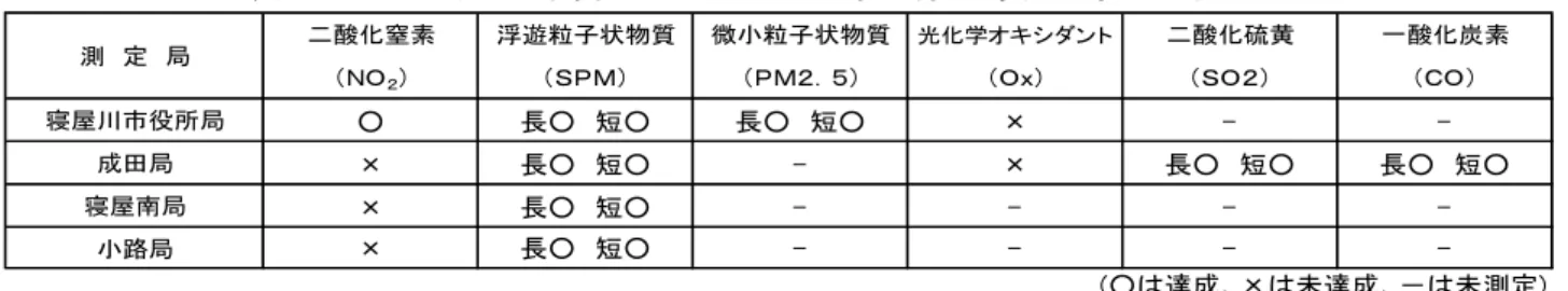 表 3.2.2  成 27 け 大気汚染 環境基準遉成状況 測 大気汚染 測 域 酸 窒素濃 把握 簡易測 実施 い 成 27 測 結果 表 表 3.2.3  酸 素簡易測定結果 H27.5.21 H27.8.5 H27.11.11 H28.2.17 1 寝屋川市役所局 9.7 7.0 15.6 16.6 2 成田局 13.6 3.4 13.8 14.6 3 寝屋南局 9.7 9.9 18.6 17.9 4 小路局 18.7 4.5 - 18.6 5 宇谷小学校 10.7 6.8 16.8 16.2 6 寝