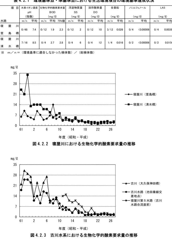 表 4.2.1  環境基準点 準基準点 け 生活環境項目 環境基準遉成状況 ※  環境基準 適 た検体数 総検体数 図 4.2.2  寝 け 生物 学的酸素要求 推移 図 4.2.3  水系 け 生物 学的酸素要求 推移  ★寝 環境基 計 改定版 関連  節 組 P.73 記載 寝 環境基 計 改 版 い 基 目標 中 組 施策 置 い0714212835612610141822 26Ｒg景ℓ昭和成 寝 萱島橋寝清水橋071421283561261014182226Ｒg景ℓ昭和成 大久保神田橋水路 田秦線