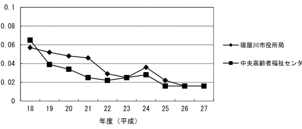 図 7.1.1  イ ン類濃 測定結果 大気 推移  河 地 水中 イ ン類  寝 水質 底質 ン類濃 い 大阪府 萱島橋 寝 水苑橋 調査 結果 い 環境基準値 回 い 地 水質 い 寝 大阪府 調査 あ 表 7.1.2  イ ン類濃 測定結果 河 水質 pg TEQ ℓ , 底質 pg TEQ g 測定地点  水 質 底  質  夏 季 秋 季 均値 萱島橋 0.45  0.084  0.27  3.0  水苑橋 0.076  0.050  0.063  0.43  図 7.1.2  イ ン類濃 測定結
