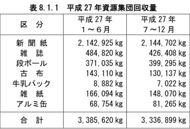 表 8.1.1  成 27 資源集団回 区  分  成 27 ～ 成 27 ～12 新 聞 紙  雑 段 牛乳 雑 紙 ア 缶  2,142,925 ㎏ 484,820㎏371,035㎏ 143,110㎏8,882㎏ 166,094㎏68,754㎏  2,144,702 ㎏ 426,408㎏399,295㎏ 130,137㎏7,022㎏ 148,070㎏81,265㎏  計 3,385,620 ㎏ 3,336,899 ㎏ 生 処理機 生 堆肥 容器購入費補助金交付 家庭 排出 生 自家処理 目的 電気式 生