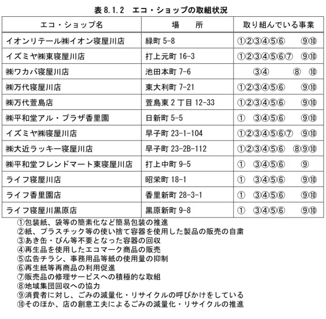 表 8.1.2  ョ 組状況 ョ 場     組 い 業 イ ン ㈱イ ン寝 店 緑 5-8      イ ㈱東寝 店  打 元 16-3  ㈱ワ 寝 店 田 7-6        ㈱万 寝 店  東大利 7-21      ㈱万 萱島店 萱島東 2 目 12-33      ㈱ 和堂ア 香 園  日新 5-5      イ ㈱寝 店 早子 23-1-104  ㈱大近 寝 店  早子 23-2B-112  ㈱ 和堂 ン 東寝 店  打 中 9-5       イ 寝 店  昭栄 18-1       イ 香