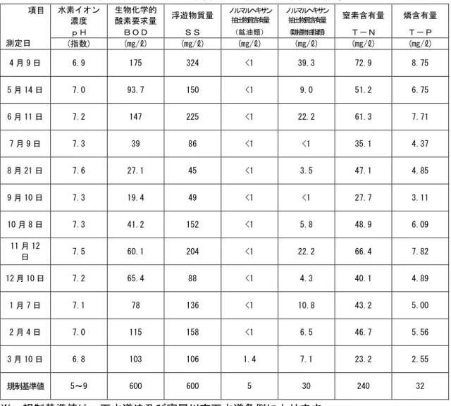 表 8.2.1  成 27 水遈 流水水質測定結果 項目  測定日  水素イ ン濃 生物 学的酸素要求 浮逿物質 ン抽出物質含 ン抽出物質含 素含 燐含ｐＨ 鉱油類動植物油脂類(指数) (mg/ℓ) (mg/ℓ) (mg/ℓ) (mg/ℓ) (mg/ℓ)  (mg/ℓ)  4 9 日  6.9  175  324  <1  39.3  72.9  8.75  5 14 日  7.0  93.7  150  <1  9.0  51.2  6.75  6 11 日  7.2  147  225  &