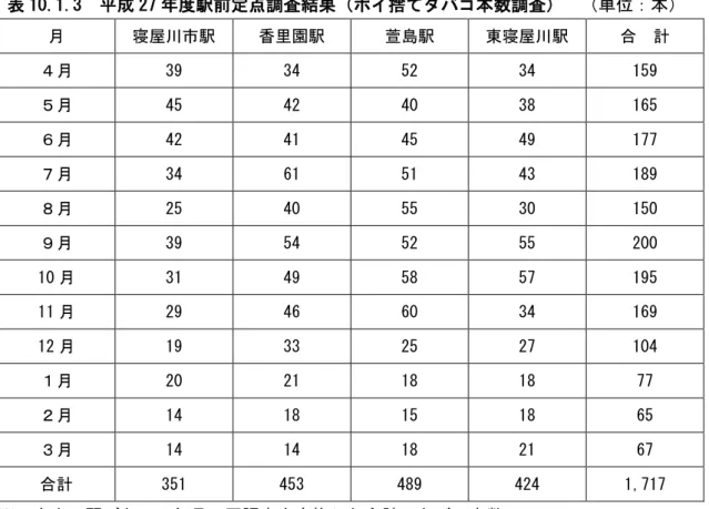 表 10.1.3  成 27 前定点調査結果 イ捨 数調査 寝 香 園 萱島 東寝 計  39  34  52  34  159  45  42  40  38  165  42  41  45  49  177  34  61  51  43  189  25  40  55  30  150  39  54  52  55  200  10 31  49  58  57  195  11 29  46  60  34  169  12 19  33  25  27  104  20  21  18  1