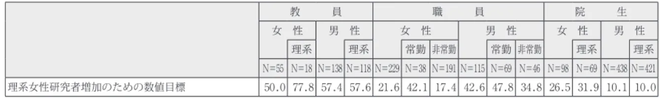 表 4　大阪府立大学における理系女性研究者増加のための数値目標の認知度（職種別・雇用形態別・性別） 教   員 職   員 院   生 女 性 男 性 女 性 男 性 女 性 男 性 理系 理系 常勤 非常勤 常勤 非常勤 理系 理系 N＝55 N＝18 N＝138 N＝118 N＝229 N＝38 N＝191 N＝115 N＝69 N＝46 N＝98 N＝69 N＝438 N＝421 理系女性研究者増加のための数値目標 50.0 77.8 57.4 57.6 21.6 42.1 17.4 42.6 47.
