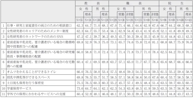 表 ５　あれば良いと思う支援（職種別・雇用形態別・性別） 教   員 職   員 院   生 女 性 男 性 女 性 男 性 女 性 男 性 理系 理系 常勤 非常勤 常勤 非常勤 理系 理系 N＝55 N＝18 N＝138 N＝120 N＝229 N＝38 N＝191 N＝115 N＝69 N＝46 N＝98 N＝69 N＝438 N＝421 1 仕事・研究と家庭責任の両立のための相談窓口 62.3 64.7 71.0 68.1 67.0 71.4 66.1 64.6 62.9 67.6 66.7 64.