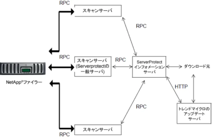 図 1-3. ServerProtect for NetApp 構成フロー