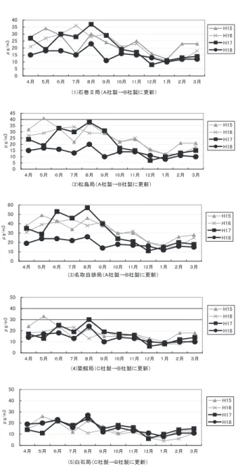 図 1　測定機を更新した測定局における SPM 濃度の変動 敢～款の測定局では平成 17 年 9 月に測定機を更新した。㩿㪈㪀⍹Ꮞ㸈ዪ䋨㪘␠⵾㸢㪙␠⵾䈮ᦝᣂ䋩㪇㪌㪈㪇㪈㪌㪉㪇㪉㪌㪊㪇㪊㪌㪋㪇䋴᦬䋵᦬䋶᦬䋷᦬䋸᦬䋹᦬㪈㪇᦬㪈㪈᦬㪈㪉᦬䋱᦬䋲᦬䋳᦬㱘㪾㪆㫄㪊㪟㪈㪌㪟㪈㪍㪟㪈㪎㪟㪈㪏㩿㪌㪀⊕⍹ዪ䋨㪚␠⵾㸢㪙␠⵾䈮ᦝᣂ䋩㪇㪈㪇㪉㪇㪊㪇㪋㪇㪌㪇䋴᦬䋵᦬䋶᦬䋷᦬䋸᦬䋹᦬㪈㪇᦬㪈㪈᦬㪈㪉᦬䋱᦬䋲᦬䋳᦬㱘㪾㪆㫄㪊㪟㪈㪌㪟㪈㪍㪟㪈㪎㪟㪈㪏㩿㪉㪀᧻ፉዪ䋨㪘␠⵾㸢㪙␠⵾䈮ᦝᣂ䋩㪇㪌㪈㪇㪈㪌㪉㪇㪉㪌㪊㪇㪊㪌㪋㪇㪋㪌䋴᦬䋵᦬䋶᦬䋷᦬