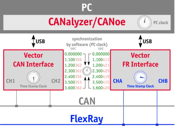 図 22：ソフトウェア同期の有効化    YES   ソフトウェア時間同期が有効です。   NO  ソフトウェア時間同期が無効です。   この設定は、ベクター製ネットワークインターフェイスを sync ライン経由で同期している 場合、または単一のデバイスを使用している場合のみ使用します。 