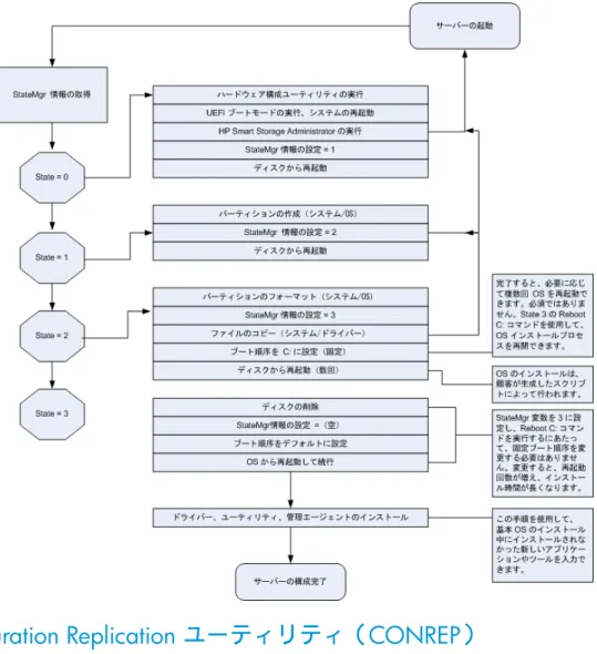 図 7 スクリプトによるインストール手順