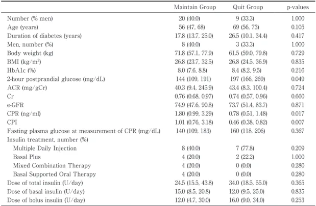 Table 3 Comparison of baseline characteristics between the maintain and quit groups Maintain Group Quit Group p-values