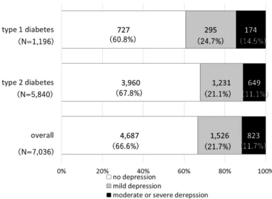 Fig. 1 Prevalence  and  severity  of  depression  according  to  the  type  of  diabetes.  The  white bars indicate the number and proportion of patients with total PHQ-9 scores of 0-4  points (no depression), the gray bars indicate those with 5-9 points (