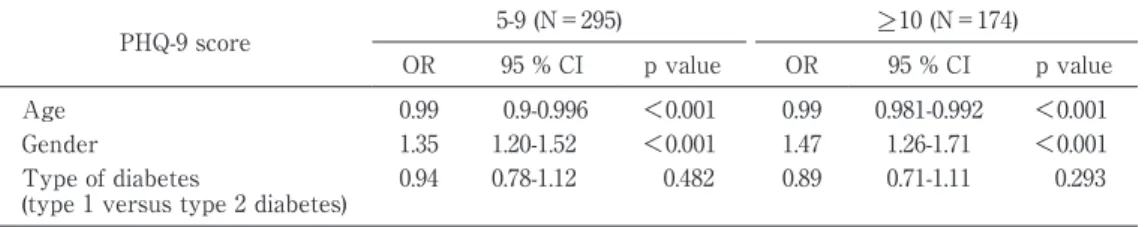 Fig. 2 Prevalence  and  severity  of  depression  according  to  type  of  diabetes  and  gender. 