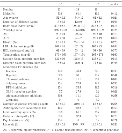 Table 1 Clinical characteristics by degree of Extraversion (E) E − E 0 E ＋ p-value Number 13 18 31 Males (%)  53.8 61.1 41.9 0.412 Age (years)  52±12 54±12 62±12 0.024 Duration of diabetes (years)  16±13 12±9 14±8 0.596 Body mass index (kg/m 2 )  30.6±8.5 