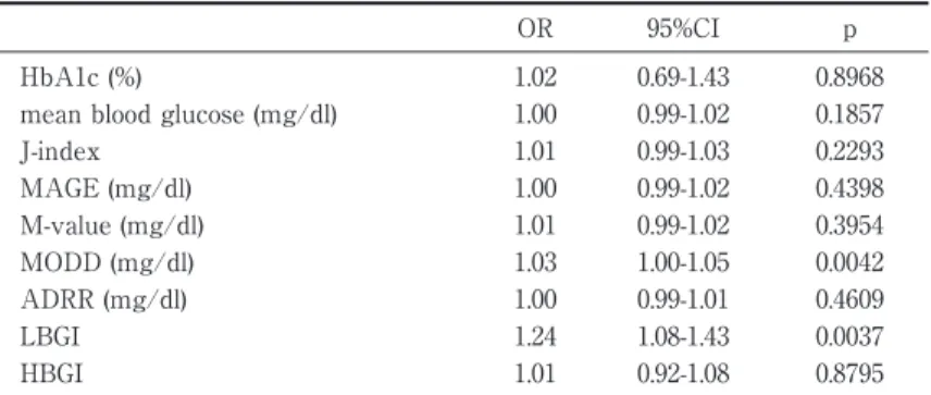 Table 5 Simple regression analysis OR 95%CI p HbA1c (%)  1.02 0.69-1.43 0.8968 mean blood glucose (mg/dl)  1.00 0.99-1.02 0.1857 J-index 1.01 0.99-1.03 0.2293 MAGE (mg/dl)  1.00 0.99-1.02 0.4398 M-value (mg/dl)  1.01 0.99-1.02 0.3954 MODD (mg/dl)  1.03 1.0