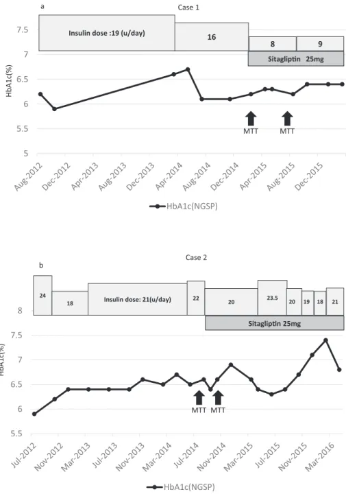 Fig. 1 Changes of HbA1c and daily insulin doses before and after administration of DPP- Fig. 1 Changes of HbA1c and daily insulin doses before and after administration of DPP-4 inhibitor a: case 1, b: case 2. MTT: meal tolerance test.55.566.577.5 HbA1c(NGS