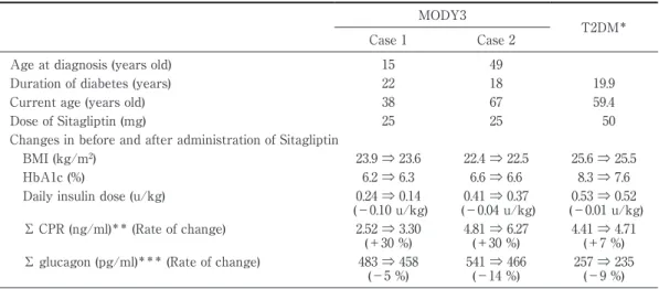 Table 2 Comparison of MODY3 cases and T2DM patients MODY3 T2DM ＊ Case 1 Case 2 Age at diagnosis (years old)  15 49 Duration of diabetes (years)  22 18 19.9 Current age (years old)  38 67 59.4 Dose of Sitagliptin (mg)  25 25    50 Changes in before and afte