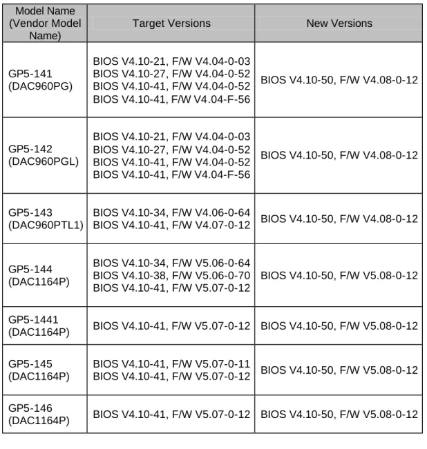 Fig.  11-2 shows the target BIOS/Firmware versions and the new BIOS/Firmware  versions