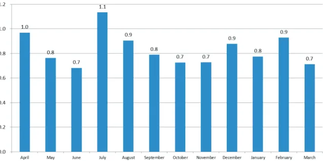 Fig. 2 Average monthly numbers of days of absence due to illness per person たため，在園人数は 1 年間の平均で示した．すべて の保育園の 0 歳児クラスから 5 歳児クラスに男女の 園児が在籍していた． 次に，園児 1 人当たりのクラス別の年間病欠日数 を Fig