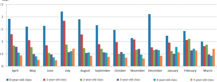 Fig. 3 Average monthly numbers of days of absence due to illness per person by class