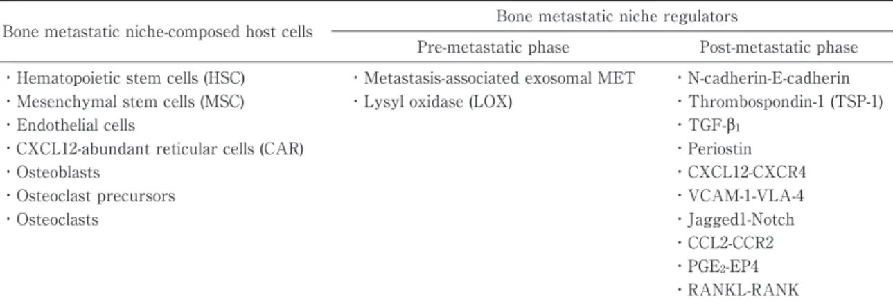 Table 1 Comparison  between  the  host  cells  forming  the  bone  metastatic  niche  and  the  bone  metastatic  niche regulators in the pre-metastatic and the post-metastatic phases