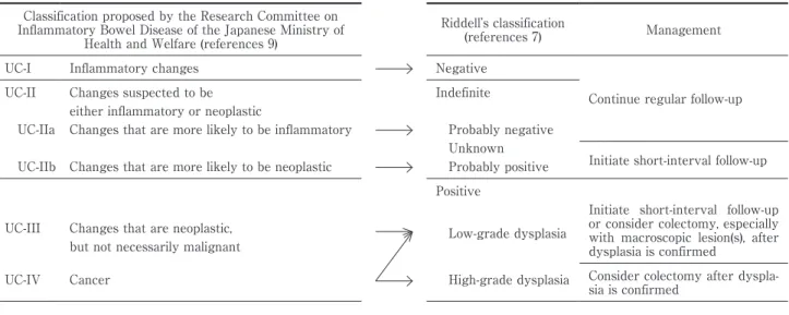 Table 1 Histological classifications of dysplasia in patients with ulcerative colitis Classification proposed by the Research Committee on  Inflammatory Bowel Disease of the Japanese Ministry of  Health and Welfare (references 9)  Riddellʼs classification 
