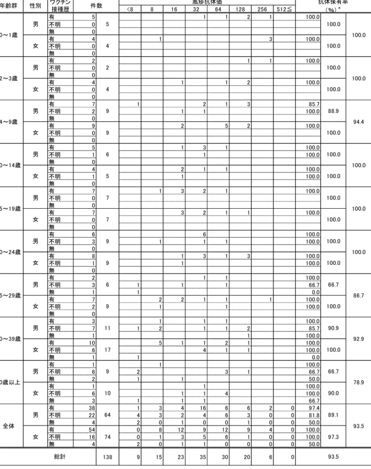 表 2  風しん感受性（抗体保有状況）調査結果  <8 8 16 32 64 128 256 512≦ 有 5 1 1 2 1 100.0 不明 0 無 0 有 4 1 3 100.0 不明 0 無 0 有 2 1 1 100.0 不明 0 無 0 有 4 1 1 2 100.0 不明 0 無 0 有 7 1 2 1 3 85.7 不明 2 1 1 100.0 無 0 有 9 2 5 2 100.0 不明 0 無 0 有 5 1 3 1 100.0 不明 1 1 100.0 無 0 有 4 2 1 1