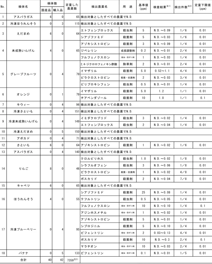 表 2  残留農薬検査結果  基準値 定量下限値 国産品 輸入品 (ppm) (ppm) 1 アスパラガス 6 0 65 2 冷凍ほうれんそう 0 3 115 エトフェンプロックス 殺虫剤 5 N.D.～0.09 1／6 0.01 シアゾファミド 殺菌剤 5 N.D.～0.03 1／6 0.01 アゾキシストロビン 殺菌剤 3 N.D.～0.09 1／4 0.01 ジベレリン 成長調整剤 0.2 N.D.～0.01 2／4 0.01 フルフェノクスロン 殺虫・防ダニ剤 1 N.D.～0.03 1／4 0.0