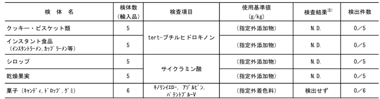 表 6  輸 入 食 品 中 の 食 品 添 加 物 の 検 査 結 果  検体数 使用基準値 （輸入品） (g/kg) クッキー・ビスケット類 5 （指定外添加物） N.D