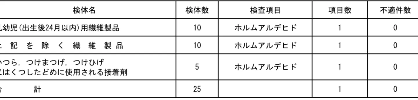 表 11  家庭用品検査結果  検体名 検体数 検査項目 項目数 不適件数 乳幼児(出生後24月以内)用繊維製品 10 ホルムアルデヒド 1 0 上  記  を  除  く  繊  維  製 品 10 ホルムアルデヒド 1 0 かつら，つけまつげ，つけひげ 又はくつしたどめに使用される接着剤 5 ホルムアルデヒド 1 0 合　　　　計 25 1 0 表 12  放射性物質の検査結果  Cs-134 Cs-137 I-131 飲料水 Ge 18 N.D