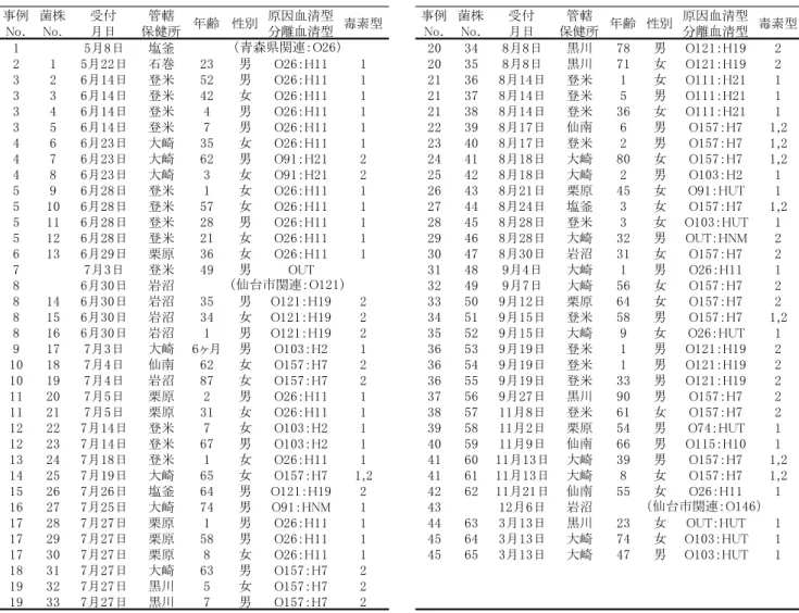 表 1  腸管出血性大腸菌感染症事例及び検出状況  事例 No. 菌株No. 受付月日 管轄 保健所 年齢 性別 原因血清型分離血清型 毒素型 事例No. 菌株No. 受付月日 管轄 保健所 年齢 性別 原因血清型分離血清型 毒素型 1 5月8日 塩釜 20 34 8月8日 黒川 78 男 O121：H19 2 2 1 5月22日 石巻 23 男 O26：H11 1 20 35 8月8日 黒川 71 女 O121：H19 2 3 2 6月14日 登米 52 男 O26：H11 1 21 36 8月14日 登