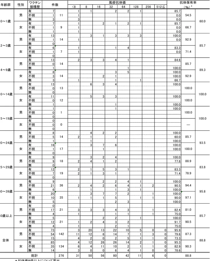 表 2  風しん感受性（抗体保有状況）調査結果  <8 8 16 32 64 128 256 512≦ 有 7 1 1 2 2 1 85.7 不明 1 1 0.0 無 3 3 0.0 有 7 1 2 1 2 1 85.7 不明 1 1 0.0 無 1 1 0.0 有 13 3 1 3 3 3 100.0 不明 1 1 0.0 無 0 有 6 1 1 4 83.3 不明 1 1 0.0 無 0 有 13 2 3 3 4 1 84.6 不明 0 無 1 1 100.0 有 8 3 5 100.0 不明 3
