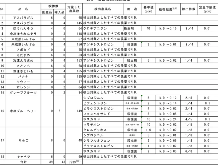 表 2  残留農薬検査結果  基準値 定量下限値 国産品 輸入品 (ppm) (ppm) 1 アスパラガス 6 0 65 2 アスパラガス 0 4 145 3 ほうれんそう 4 0 64 クロチアニジン 殺虫剤 40 N.D.～0.16 １／4 0.01 4 冷凍ほうれんそう 0 3 118 5 未成熟いんげん 3 0 67 6 未成熟いんげん 0 4 156 アゾキシストロビン 殺菌剤 3 N.D.～0.01 １／4 0.01 7 アボカド 0 4 75 8 えだまめ 6 0 63 9 冷凍えだまめ 0 