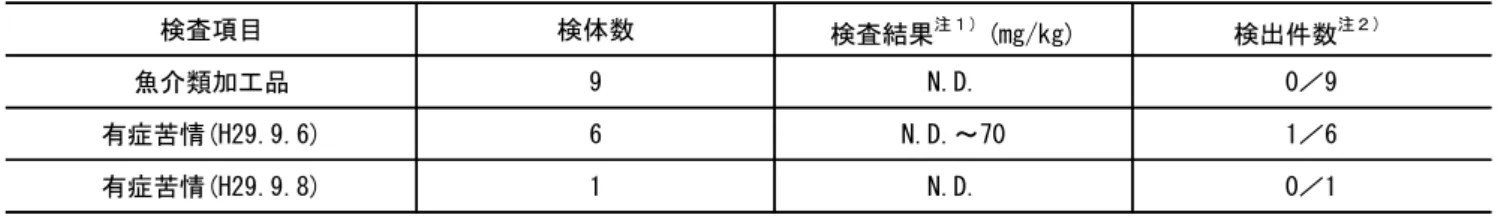 表 8  ヒスタミンの検査結果  検査項目 検体数 検査結果 注１） (mg/kg) 検出件数 注２） 魚介類加工品 9 N.D. 0／9 有症苦情(H29.9.6) 6 N.D.～70 1／6 有症苦情(H29.9.8) 1 N.D