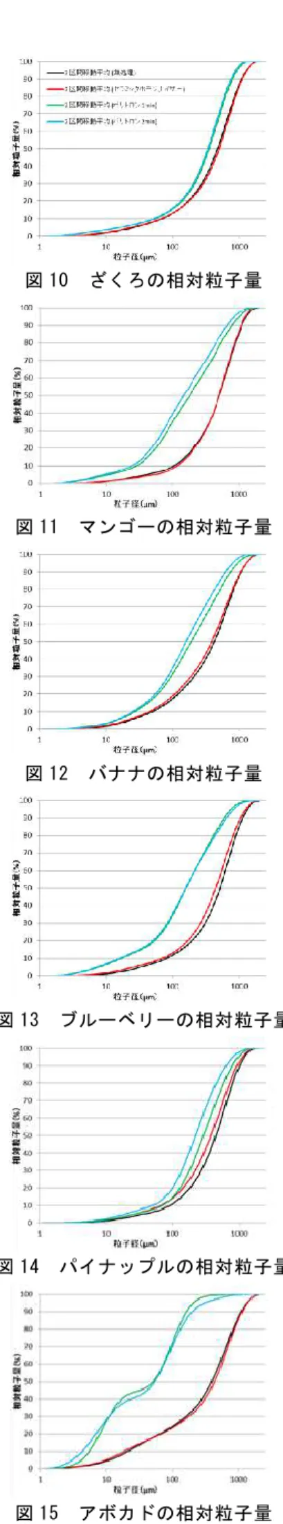 図 10  ざくろの相対粒子量  図 11  マンゴーの相対粒子量   図 12  バナナの相対粒子量  図 13  ブルーベリーの相対粒子量  図 14  パイナップルの相対粒子量  図 15  アボカドの相対粒子量  図 16  ドリアンの相対粒子量 各果実のパターンを比較したところ，6 つのパターンに分類できると思われた。 パターンⅠは，処理①～④において分布にほとんど差 が認められない果実（レモン，りんご，ぶどう，スターフルーツ）。パターンⅡは，処理①，②では差が認められないが，処理③及び処理④によ