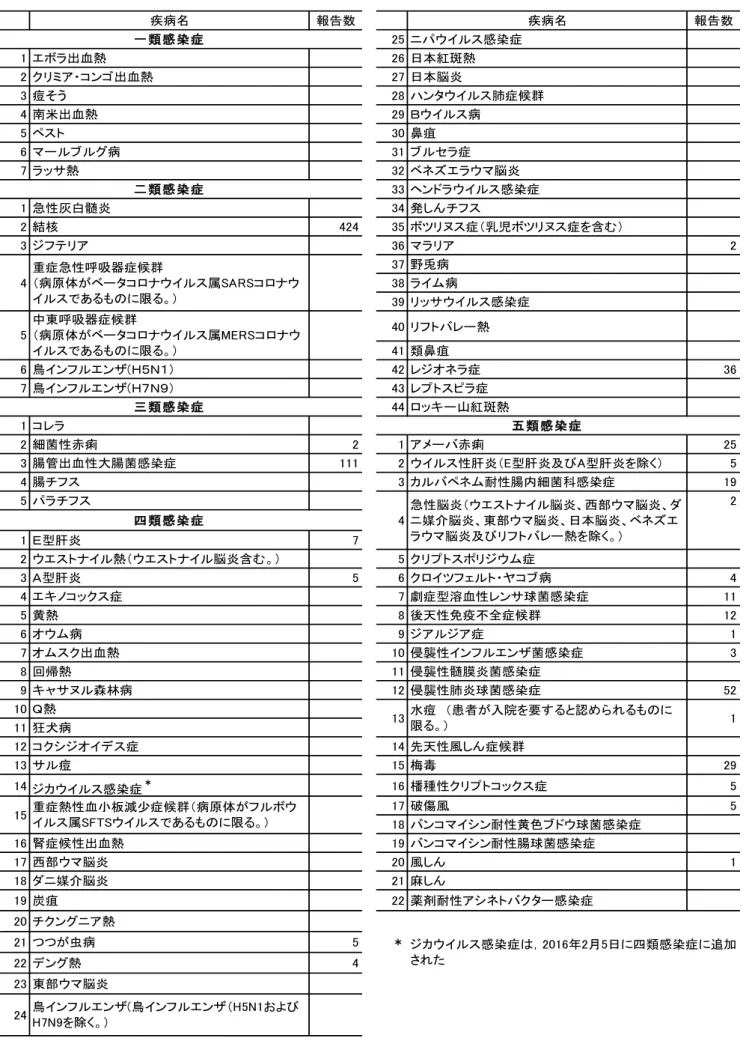 表 1  全数把握感染症報告数  疾病名 報告数 疾病名 報告数 一類感染症 25 ニパウイルス感染症 1 エボラ出血熱 26 日本紅斑熱 2 クリミア・コンゴ出血熱 27 日本脳炎 3 痘そう 28 ハンタウイルス肺症候群 4 南米出血熱 29 Ｂウイルス病 5 ペスト 30 鼻疽 6 マールブルグ病 31 ブルセラ症 7 ラッサ熱 32 ベネズエラウマ脳炎 二類感染症 33 ヘンドラウイルス感染症 1 急性灰白髄炎 34 発しんチフス 2 結核 424 35 ボツリヌス症（乳児ボツリヌス症を含む） 3 