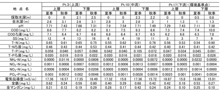 表 1  長沼水質分析結果  夏季 秋季 夏季 秋季 夏季 秋季 夏季 秋季 夏季 秋季 夏季 秋季 0 0 2.1 2.5 0 0 2.3 2.2 0 0 0.5 0.8 2.6 3.1 2.6 3.1 2.8 3 2.8 3 1 1.3 1 1.3 7.71 7.43 7.66 7.31 7.9 7.54 7.71 7.49 7.29 7.43 7.11 7.38 8.6 7.7 8.2 8.2 8.1 7.5 9.3 8.6 7.3 7.4 7.4 10.0 7.1 6.4 6.7 6.6 6.8 6