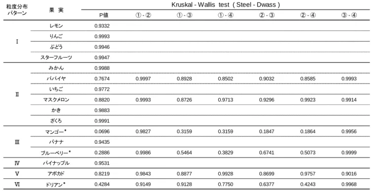 表 2  クラスカル-ウォリス検定と多重比較の結果  　P値 ① - ② ① - ③ ① - ④ ② - ③ ② - ④ ③ - ④ レモン 0.9332 りんご 0.9993 ぶどう 0.9946 スターフルーツ 0.9947 みかん 0.9988 パパイヤ 0.7674 0.9997 0.8928 0.8502 0.9032 0.8585 0.9993 いちご 0.9772 マスクメロン 0.8820 0.9993 0.8726 0.9713 0.9296 0.9923 0.9914 かき 0.9883