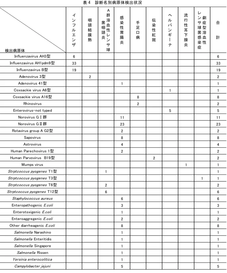 表 4  診断名別病原体検出状況  イ ン フ ル エ ン ザ 咽頭結膜熱 A 群溶血性レンサ 球菌咽頭炎 感染性胃腸炎 手足口病 伝染性紅斑 ヘルパンギーナ 流行性耳下腺炎 劇症型溶血性レンサ球菌感染症 合　　計 6 6 33 33 19 19 2 2 1 1 1 1 8 8 2 2 5 5 11 11 23 23 2 2 8 8 4 4 2 2 2 2 1 1 1 1 1 1 2 2 6 6 6 6 3 3 1 1 2 2 8 8 1 1 1 1 1 1 1 1 1 1 5 5Mumps virus　　