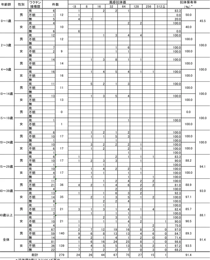 表 2  風しん感受性（抗体保有状況）調査結果  <8 8 16 32 64 128 256 512≦ 有 6 1 2 2 1 83.3 不明 1 1 0.0 無 5 4 1 20.0 有 4 2 2 100.0 不明 無 6 6 0.0 有 12 1 3 4 4 100.0 不明 無 有 7 1 6 100.0 不明 2 1 1 100.0 無 有 14 1 3 8 1 1 100.0 不明 無 有 16 1 4 5 4 1 1 100.0 不明 無 有 11 5 2 1 3 100.0 不明 無 