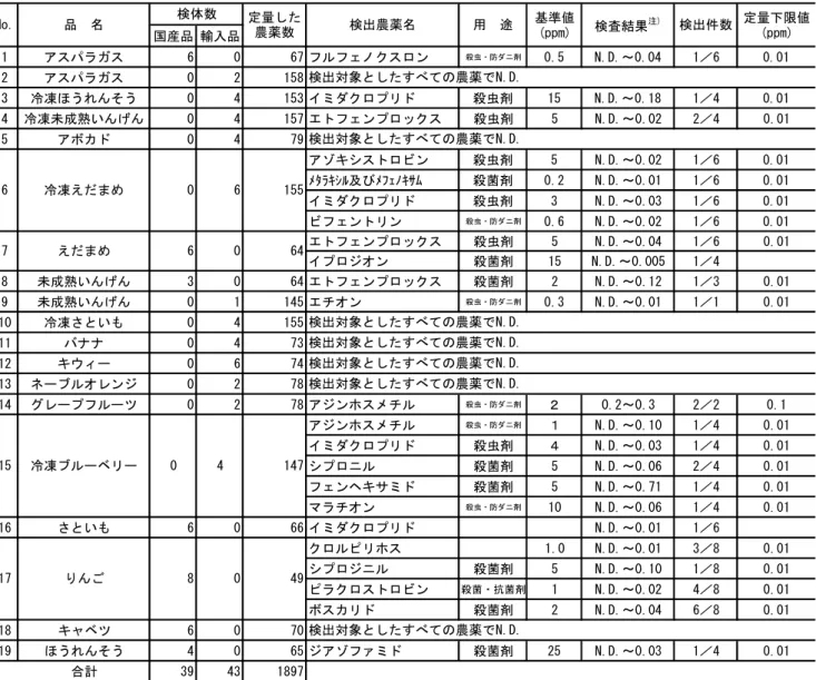 表 2  残留農薬検査結果  基準値 定量下限値 国産品 輸入品 (ppm) (ppm) 1 アスパラガス 6 0 67 フルフェノクスロン 殺虫・防ダニ剤 0.5 N.D.～0.04 1／6 0.01 2 アスパラガス 0 2 158 3 冷凍ほうれんそう 0 4 153 イミダクロプリド 殺虫剤 15 N.D.～0.18 1／4 0.01 4 冷凍未成熟いんげん 0 4 157 エトフェンプロックス 殺虫剤 5 N.D.～0.02 2／4 0.01 5 アボカド 0 4 79 アゾキシストロビン 殺虫剤