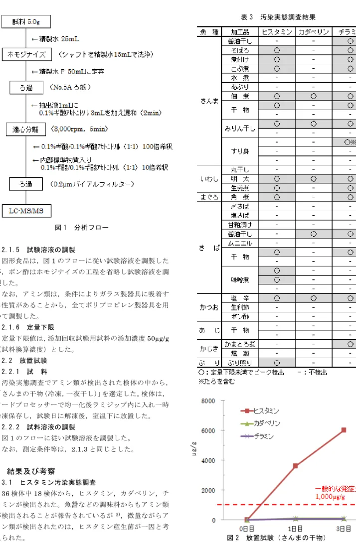 図 1  分析フロー  2.1.5  試験溶液の調製  固形食品は，図 1 のフローに従い試験溶液を調製した が，ポン酢はホモジナイズの工程を省略し試験溶液を調 製した。  なお，アミン類は，条件によりガラス製器具に吸着す る性質があることから，全てポリプロピレン製器具を用 いて調製した。   2.1.6  定量下限  定量下限値は，添加回収試験用試料の添加濃度 50µg/g （試料換算濃度）とした。 2.2  放置試験  2.2.1  試  料  汚染実態調査でアミン類が検出された検体の中から， 「さんま