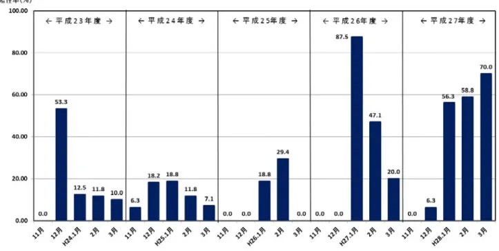 図 2  各受付月毎のノロウイルス陽性率  再検査は cDNA5μL を用いて行い，遺伝子増幅が確  認された検体についても陽性と判定した（図 1 ）。 3 まとめ  平成 23 年度から平成 27 年度の各月のノロウイルス陽 性率を図 2 に示した。 各年ともに 11 月，12 月の陽性率は低く，年明け 1 月 から陽性率が上昇する傾向がみられた。特に平成 27 年 1 月の陽性率が高く約 9 割の検体で陽性となった。県内で はこのシーズンに， NoV 食中毒が多発し，事例の半数以 上でカキの喫食が確認さ