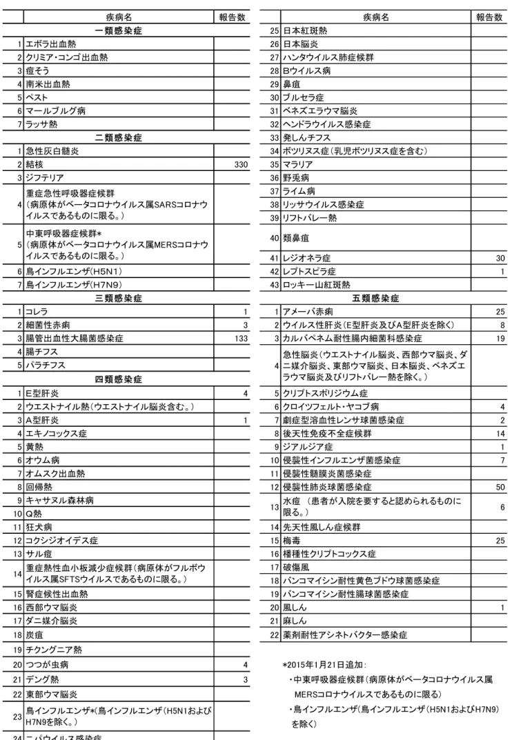 表 1  全数把握感染症報告数  疾病名 報告数 疾病名 報告数 一類感染症 25 日本紅斑熱 1 エボラ出血熱 26 日本脳炎 2 クリミア・コンゴ出血熱 27 ハンタウイルス肺症候群 3 痘そう 28 Ｂウイルス病 4 南米出血熱 29 鼻疽 5 ペスト 30 ブルセラ症 6 マールブルグ病 31 ベネズエラウマ脳炎 7 ラッサ熱 32 ヘンドラウイルス感染症 二類感染症 33 発しんチフス 1 急性灰白髄炎 34 ボツリヌス症（乳児ボツリヌス症を含む） 2 結核 330 35 マラリア 3 ジフテリア