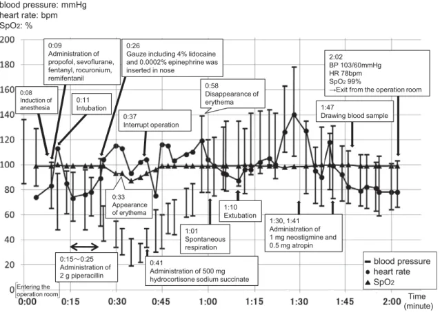 Fig. 1 Anesthesia chart0:15᳸0:25Administration of 2 g piperacillin0:41Administration of 500 mghydrocortisone sodium succinate