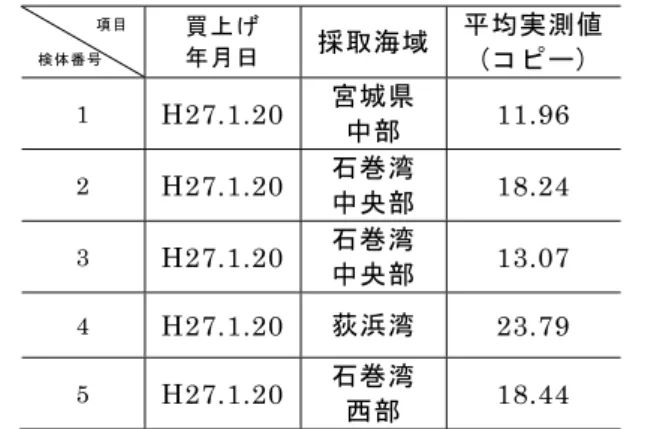 図 2  通知法による NoV 遺伝子検出結果(左)  及び  Nested real-time PCR 法による結果(右) 0.6%(5)：陽性 28.6%(256) 70.8%(633) :疑陽性 :陰性 71.5% (183) 28.5% (73)        ■:遺伝子検出 ■:陰性 ( )内は検体数 (%) 