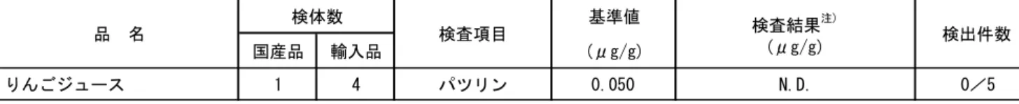 表 4   え び 中 の ト リ フ ル ラ リ ン の 検 査 結 果   表 5   り ん ご 果 汁 中 の か び 毒 の 検 査 結 果    表 6   か ん き つ 類 中 の 防 ば い 剤 の 検 査 結 果   表 7   残 留 動 物 用 医 薬 品 の 検 査 結 果  基準値 検査結果 注)国産品輸入品(g/kg)(g/kg)えび06トリフルラリン0.5N.D