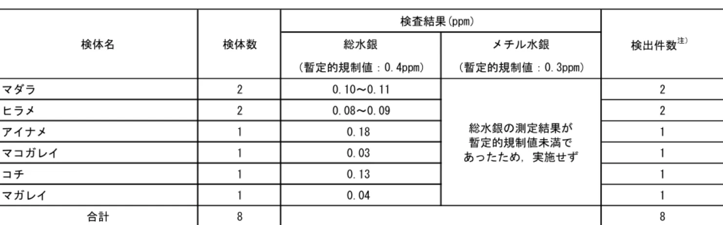 表 8   ア レ ル ギ ー 物 質 を 含 む 食 品 の 検 査 結 果   表 9   近 海 魚 中 の 水 銀 の 検 査 結 果   表 10  医薬品等検査結果 国産品 輸入品合計2422注1)陽性：食品採取重量1gあたりの特定原材料由来のたんぱく含有量が10μg以上    陰性：食品採取重量1gあたりの特定原材料由来のたんぱく含有量が10μg未満注2)1検体中1検体は「乳」表示があるため適正表示ビスケット・クッキー(落花生表示なし8件)落花生08 陰性8 0／8食肉製品(卵表示なし6件)卵